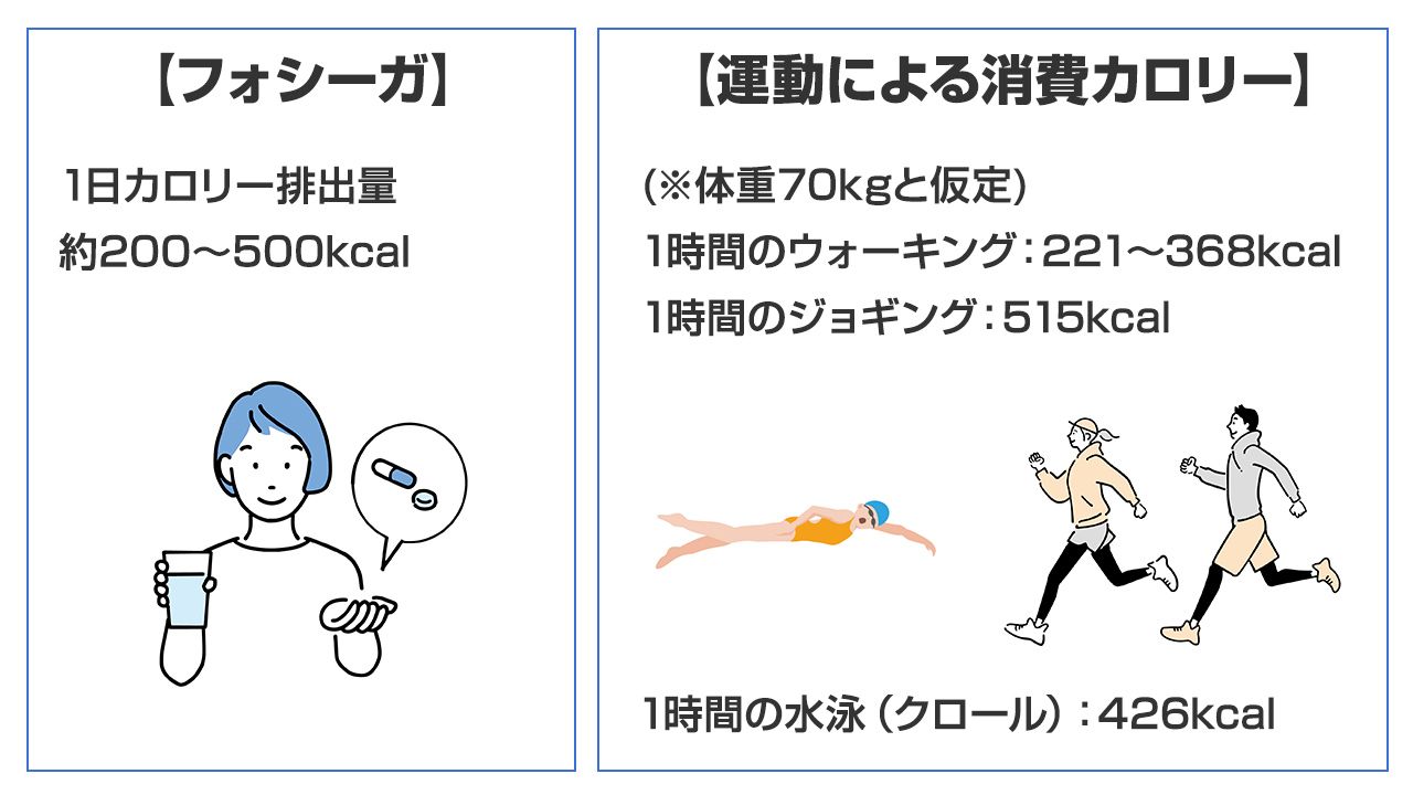 フォシーガの1日のカロリー排出量：約200～500kcal、体重70kgと仮定した場合の1時間の運動消費量の目安、ウォーキング：221～368kcal、ジョギング：515kcal、水泳：426kcal