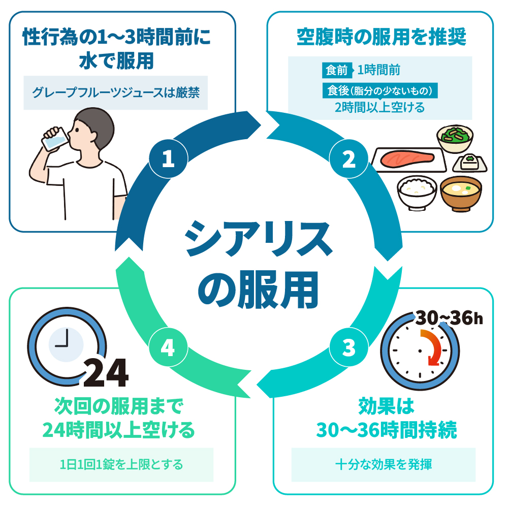 シアリスの服用