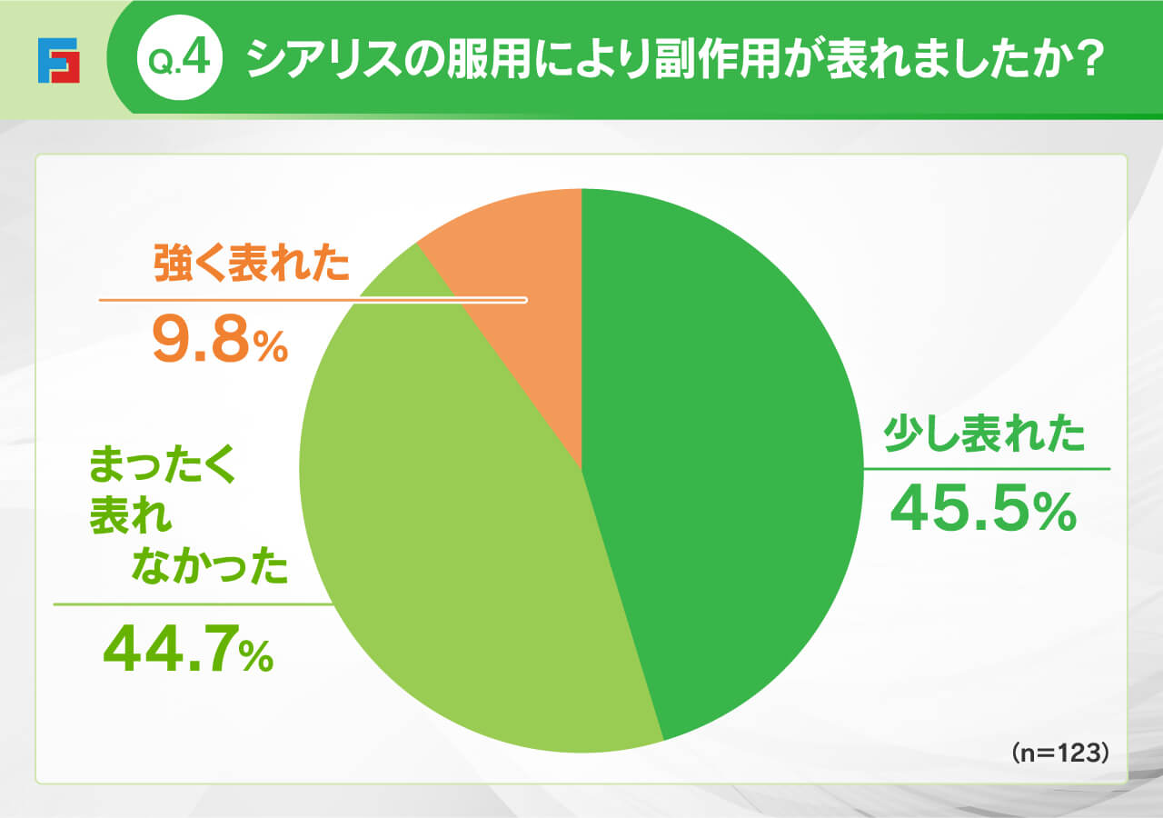 シアリスの服用により副作用が表れましたか？