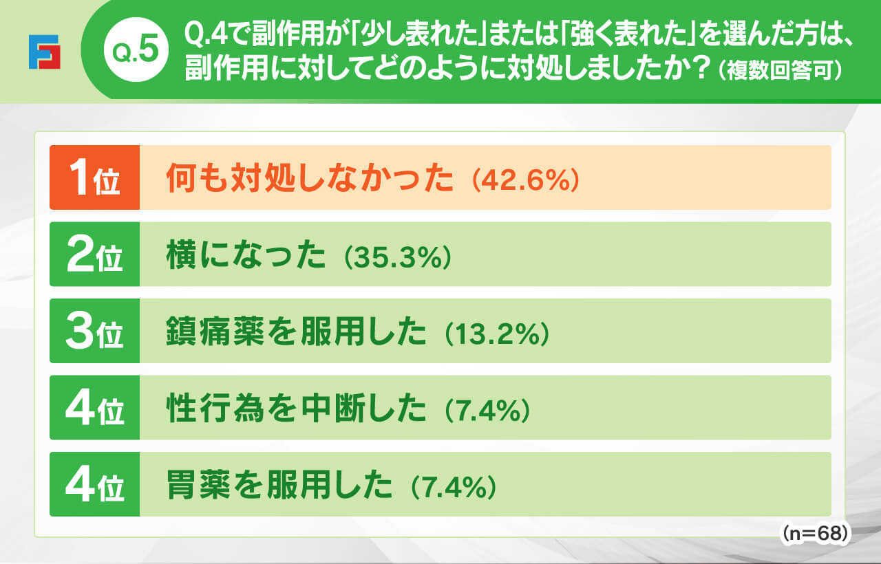 シアリスの副作用に対してどのように対処しましたか？