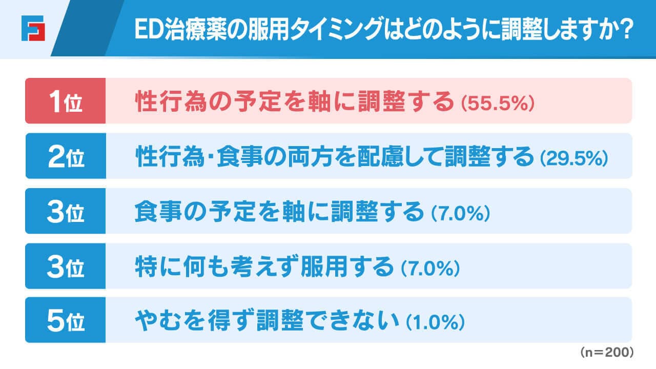 ED治療薬の服用タイミングはどのように調整しますか？