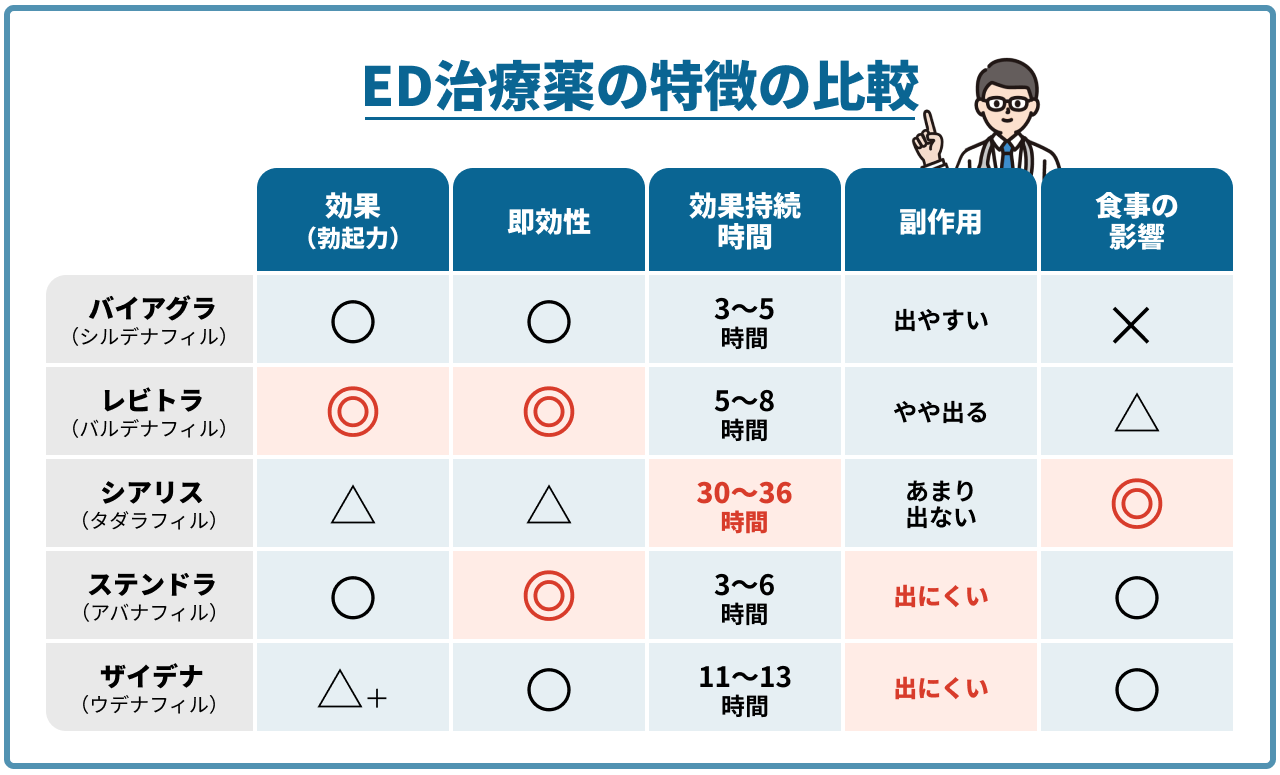 ED治療薬(バイアグラ・レビトラ・シアリス・ステンドラ・ザイデナ)の特徴の比較_PC用