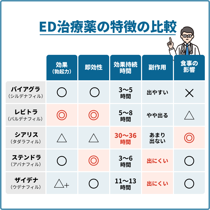 ED治療薬(バイアグラ・レビトラ・シアリス・ステンドラ・ザイデナ)の特徴の比較_スマホ用