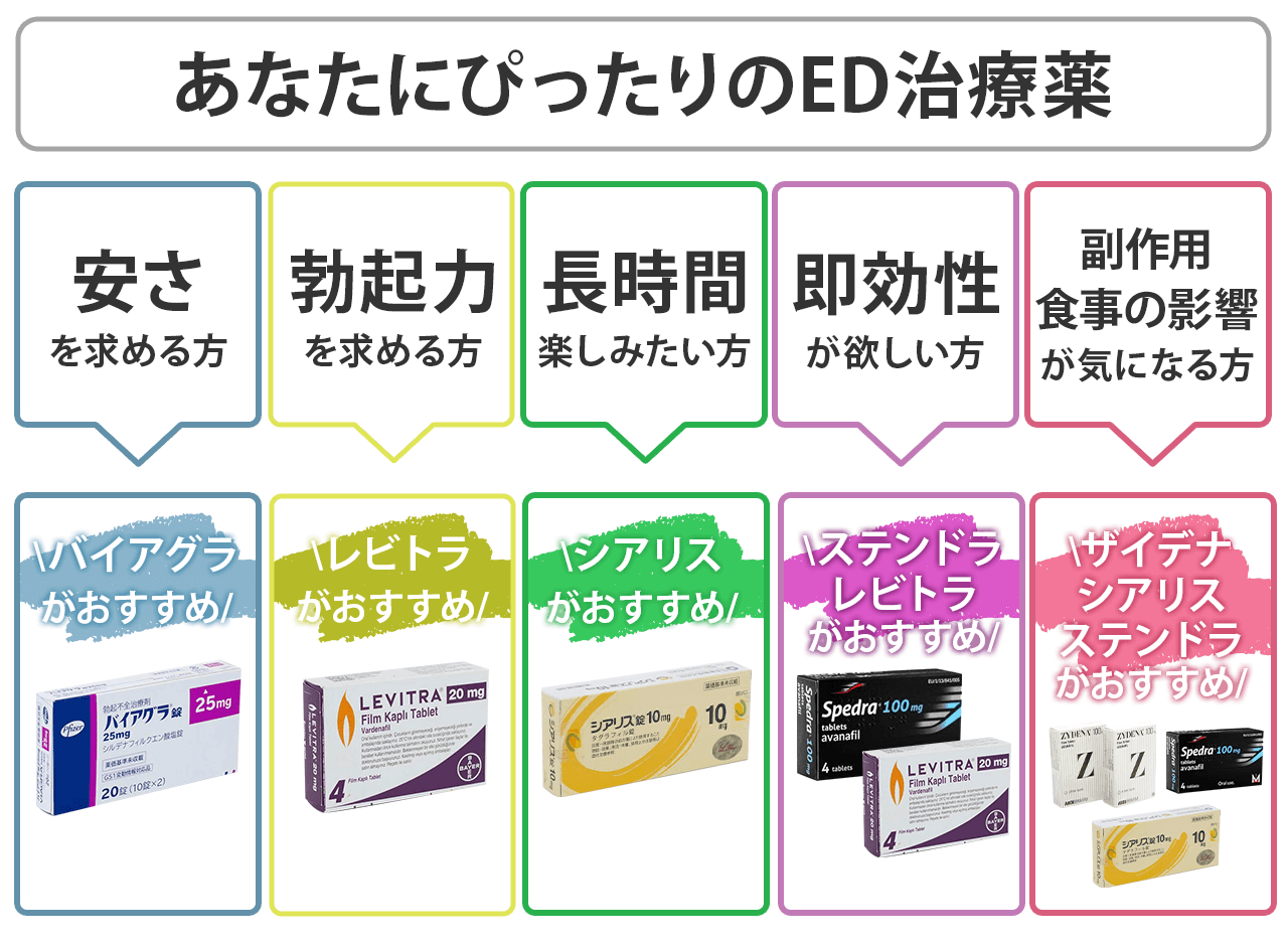 ED治療薬5種類を徹底比較｜勃起力・持続力・即効性・選び方