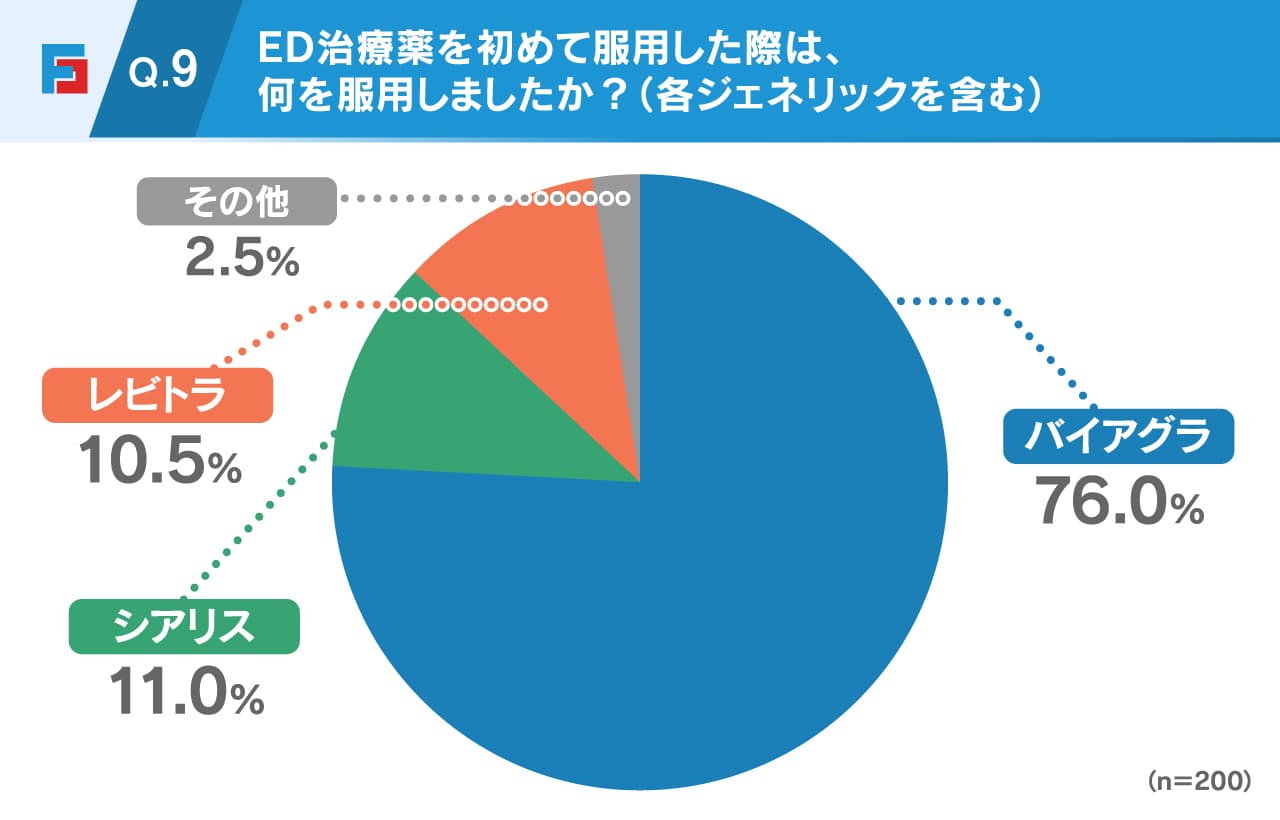 Q.ED治療薬を初めて服用した際は、何を服用しましたか？（各ジェネリックを含む）