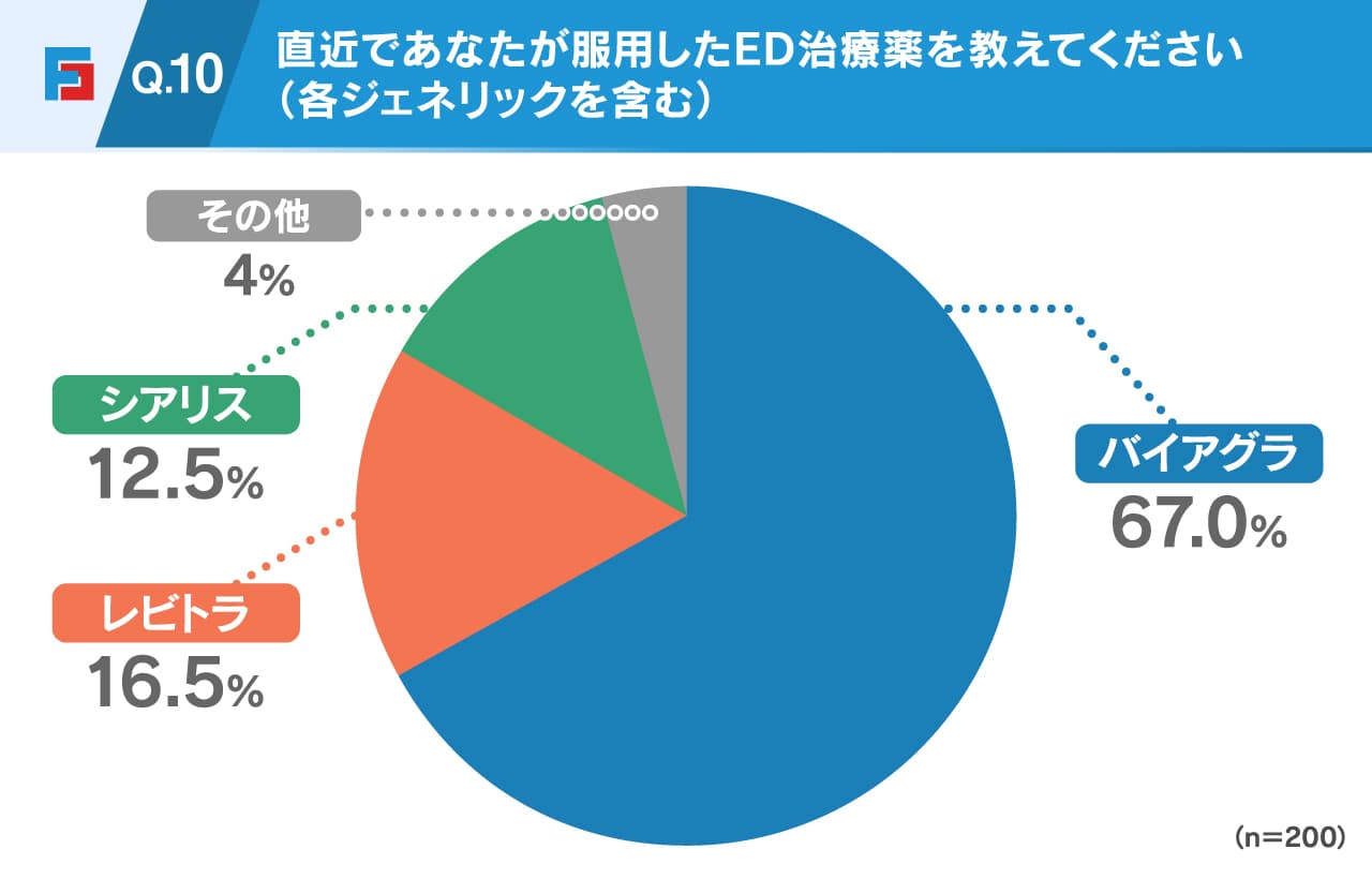 Q.直近であなたが服用したED治療薬を教えてください（各ジェネリックを含む）