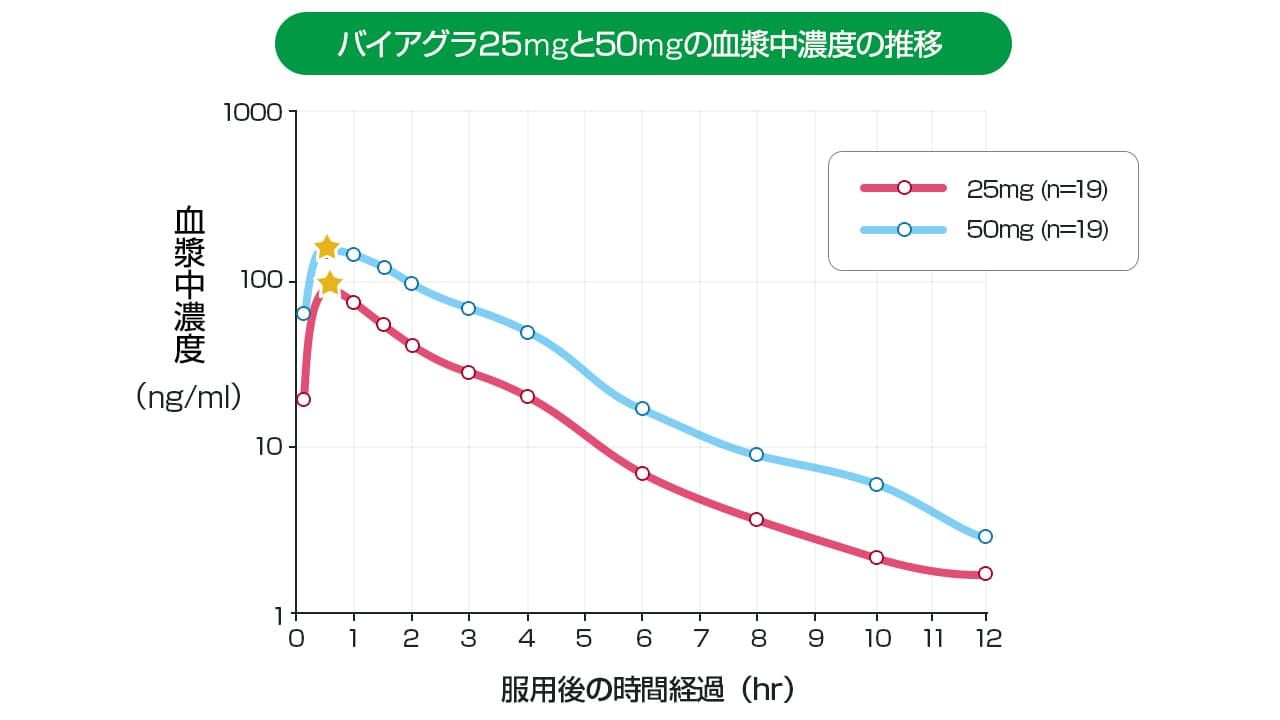 バイアグラ25mgと50mgの血漿中濃度グラフ