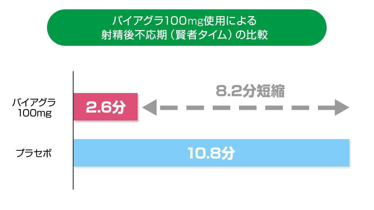 バイアグラ100mgによる賢者タイムの短縮効果