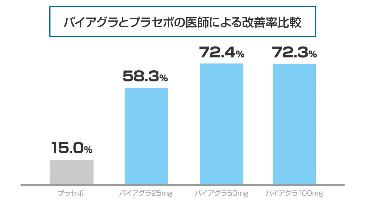 バイアグラとプラセボの医師による改善率比較