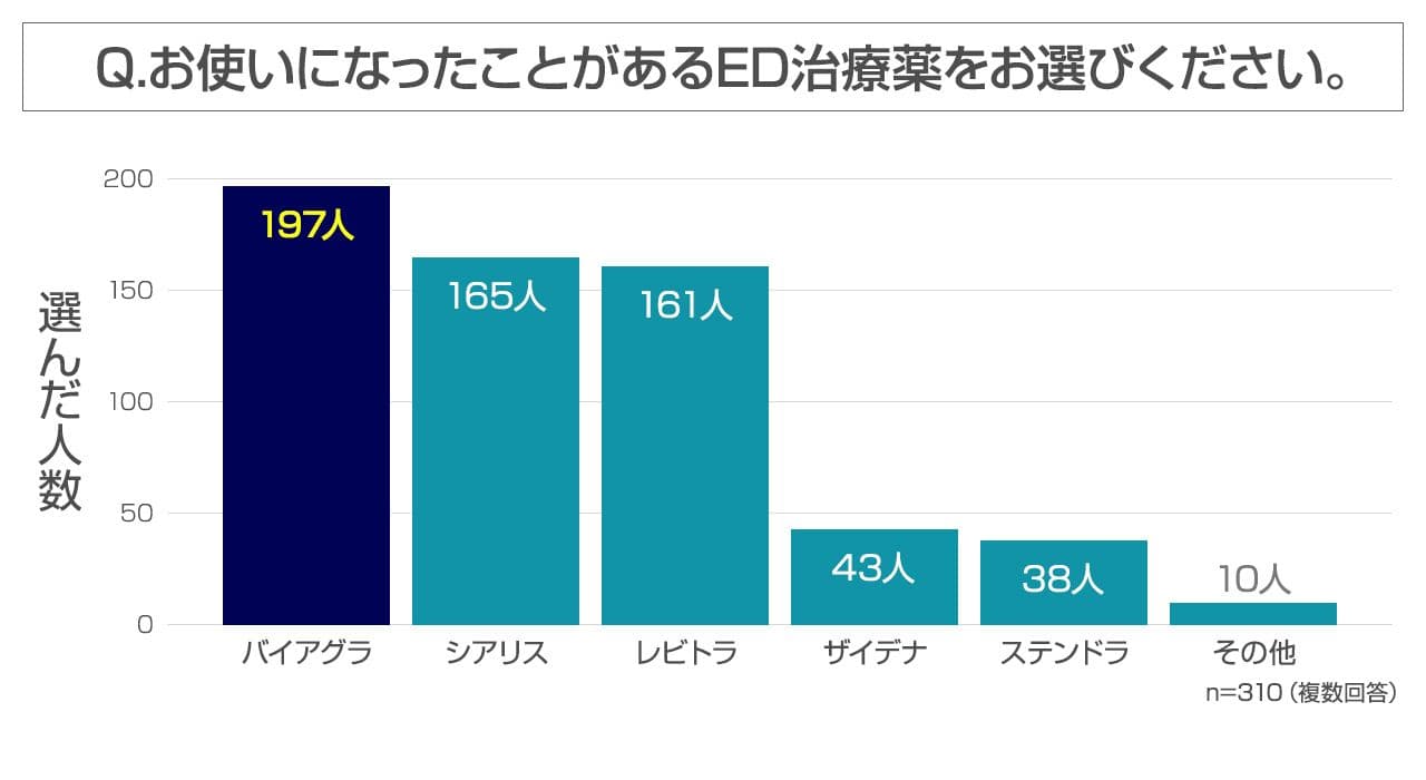 Q.お使いになったことがあるED治療薬をお選びください。