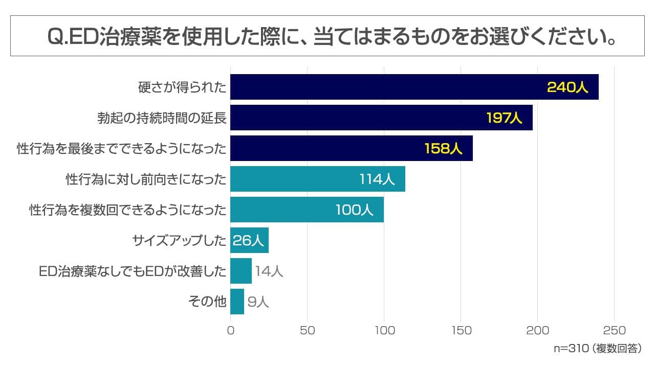 Q.ED治療薬を使用した際に、当てはまるものをお選びください。