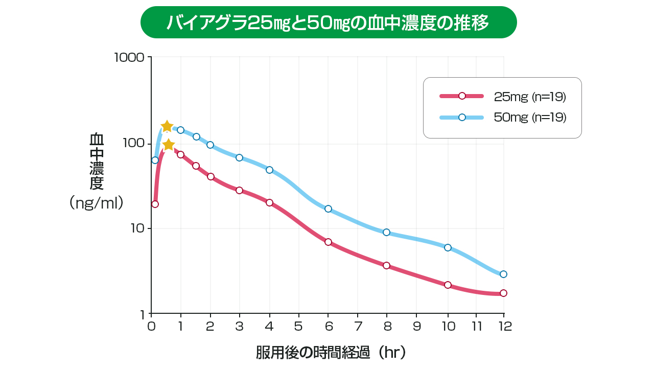 バイアグラの血中濃度グラフ