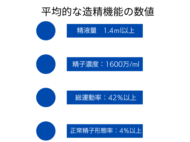 平均的な造精機能の数値