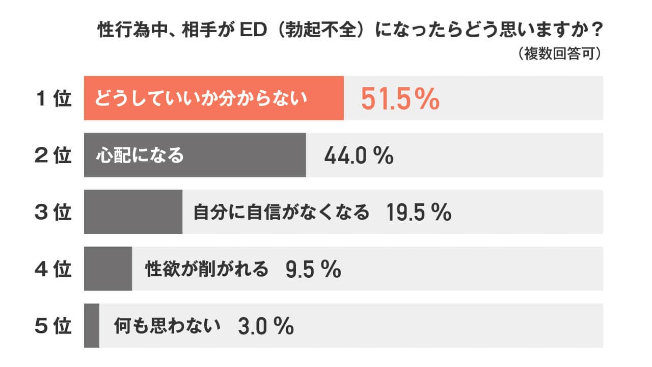 性行為中、相手がED（勃起不全）になったらどう思いますか？