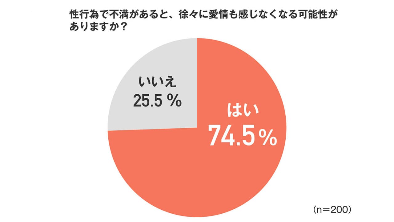 性行為で不満があると、徐々に愛情も感じなくなる可能性がありますか？（はい74.5％　いいえ25.5％）