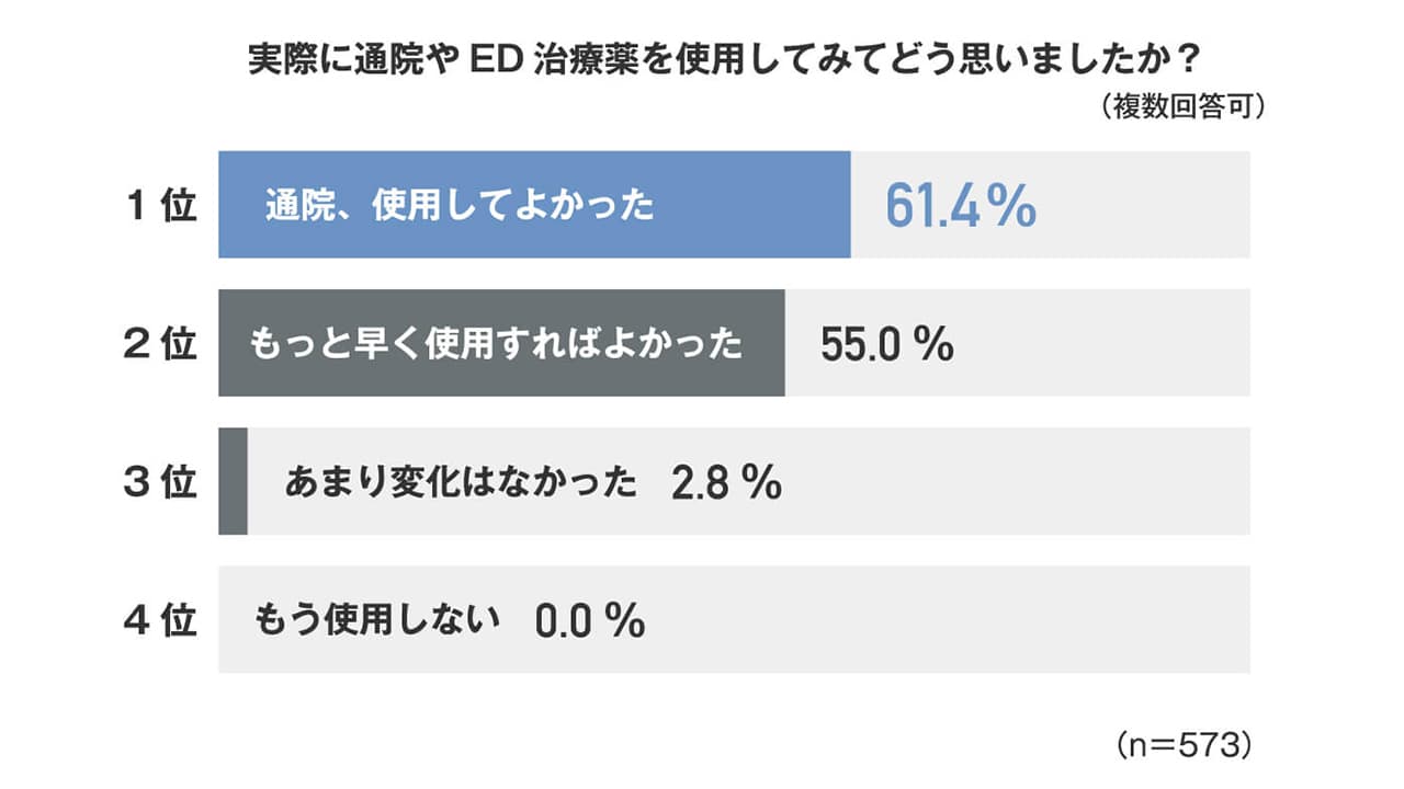 ED治療薬を使用してみてどう思いましたか？（使用してよかった61.4％　もっと早く使用すればよかった55％）