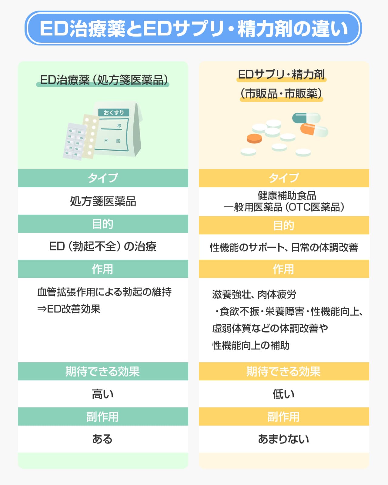 ED治療薬とEDサプリ・精力剤の違い