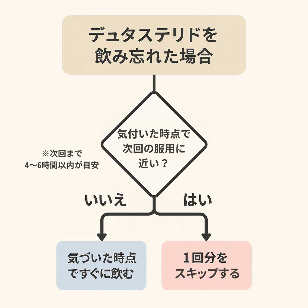 デュタステリドを飲み忘れた際、次回の服用に近ければスキップ、離れていればすぐ服用するよう示した図解