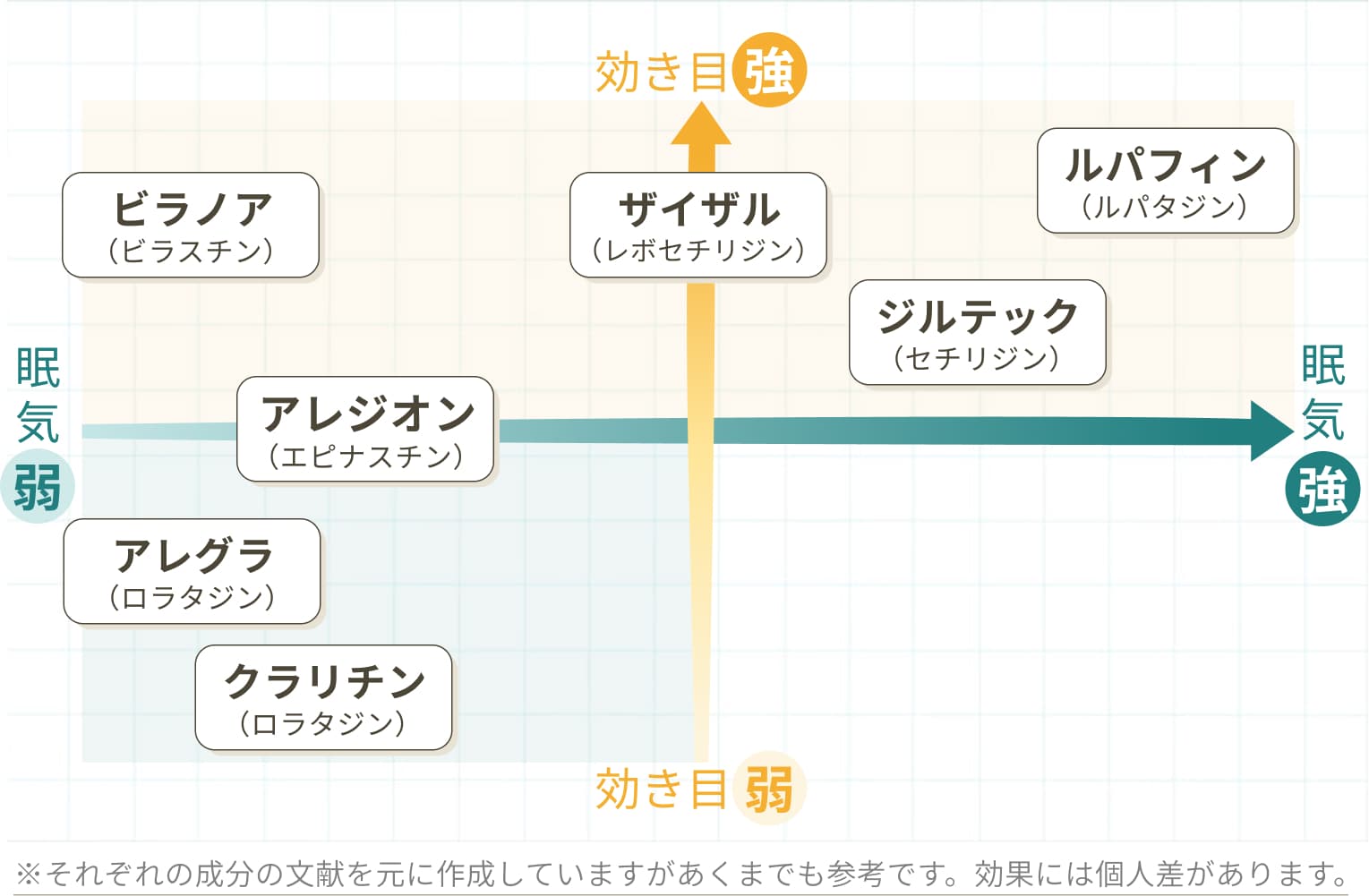 眠さと効き目のグラフ