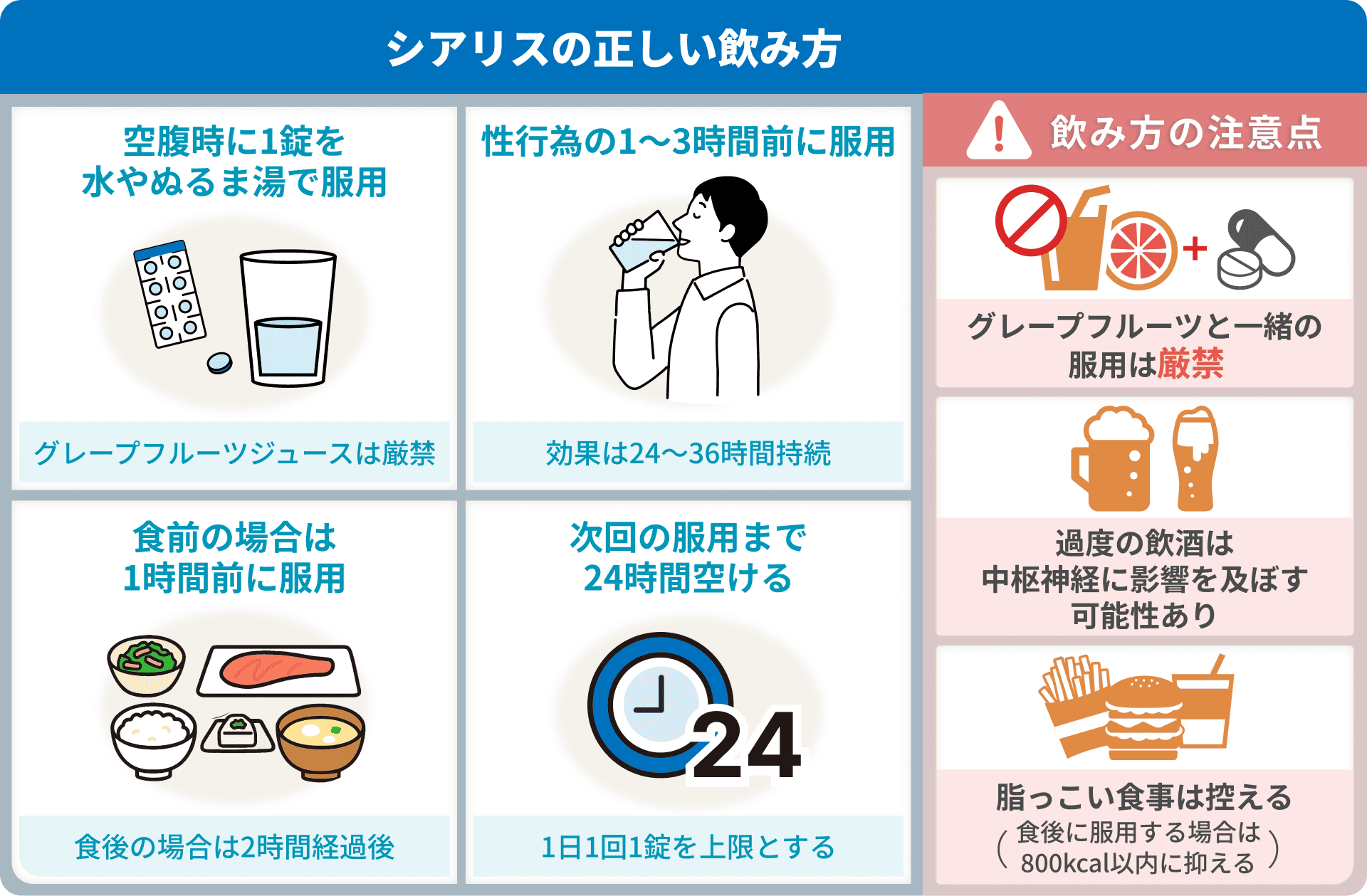 シアリスの正しい飲み方　空腹時に1錠を水やぬるま湯で服用：グレープフルーツジュースは厳禁　食前の場合は1時間前に服用：食後の場合は2時間経過後　性行為の1～3時間前に服用：効果は24～36時間持続　次回の服用まで24時間空ける：1日1回1錠を上限とする　飲み方の注意点・グレープフルーツと一緒の服用は厳禁・過度の飲酒は中枢神経に影響を及ぼす可能性あり・脂っこい食事は控える（食後に服用する場合は800kcal以内に抑える）