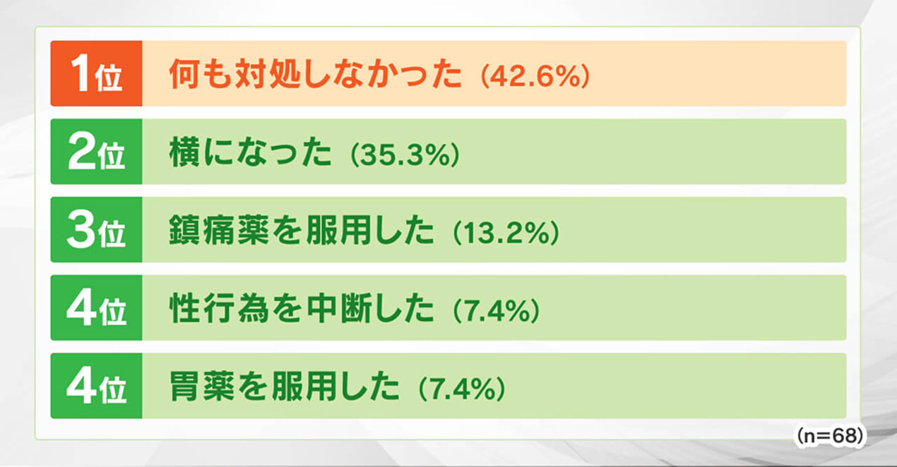 シアリスの副作用の対処に関するアンケート結果｜1位 何も対処しなかった（42.6%）2位 横になった（35.3%）3位 鎮痛薬を服用した（13.2%）4位 性行為を中断した（7.4%）4位 胃薬を服用した（7.4%）