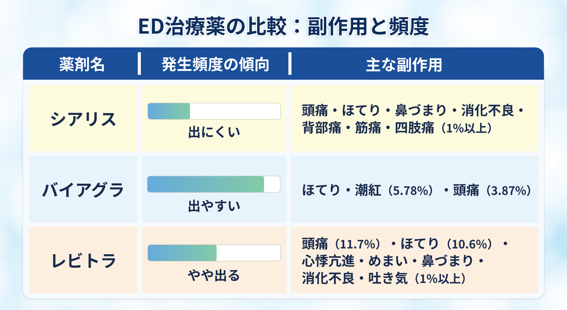 ED治療薬の比較：副作用と頻度　シアリス　出にくい　頭痛・ほてり・鼻づまり・消化不良・背部痛・筋痛・四肢痛（1%以上）バイアグラ　出やすい　ほてり・潮紅（5.78%）・頭痛（3.87%）レビトラ　やや出る　頭痛（11.7%）、ほてり（10.6%）・心悸亢進・めまい・鼻づまり・消化不良・吐き気（1%以上）