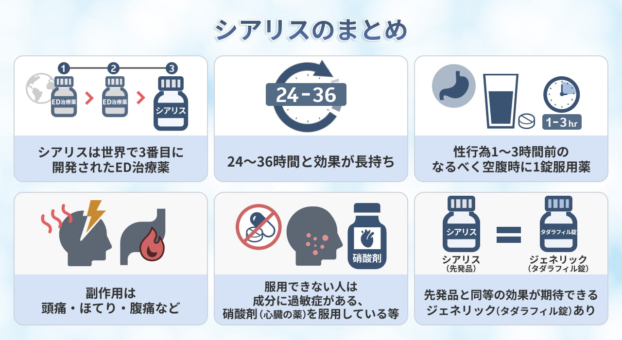 シアリスのまとめ,シアリスは世界で3番目に開発されたED治療薬,24〜36時間と効果が長持ち,性行為1～3時間前のなるべく空腹時に1錠服用,副作用は頭痛・ほてり・腹痛など,服用できない人は成分に過敏症がある、硝酸剤（心臓の薬）を服用している等,先発品と同等の効果が期待できるジェネリック（タダラフィル錠）あり