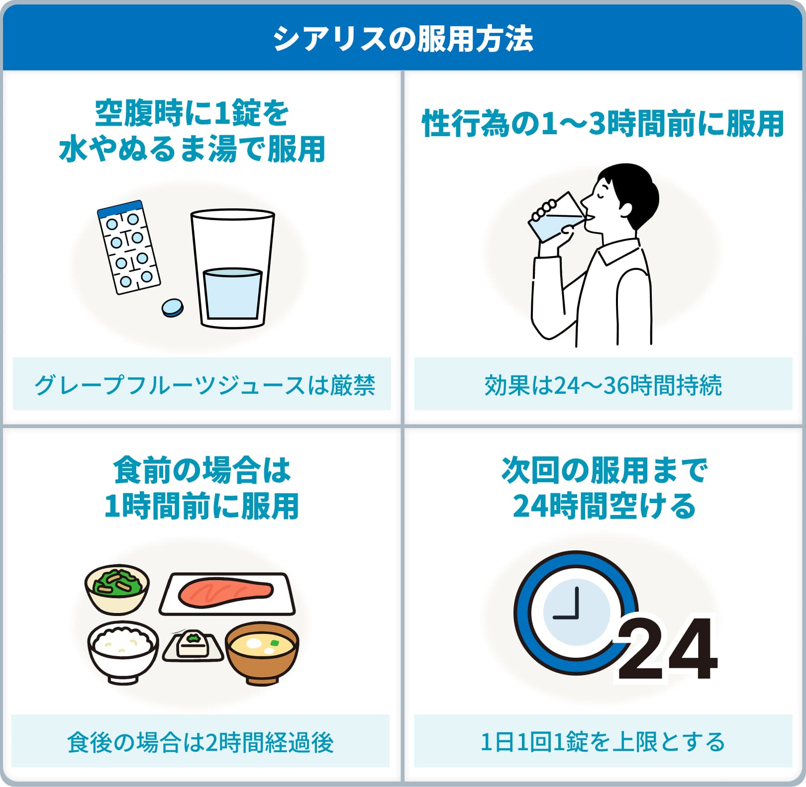 シアリスの服用方法：空腹時に1錠を水やぬるま湯で服用/グレープフルーツ果汁は厳禁,性行為の1～3時間前に服用/効果は約24～36時間持続,食前の場合は1時間前に服用/食後の場合は2時間経過後,次回の服用まで24時間空ける/1日1回1錠を上限とする