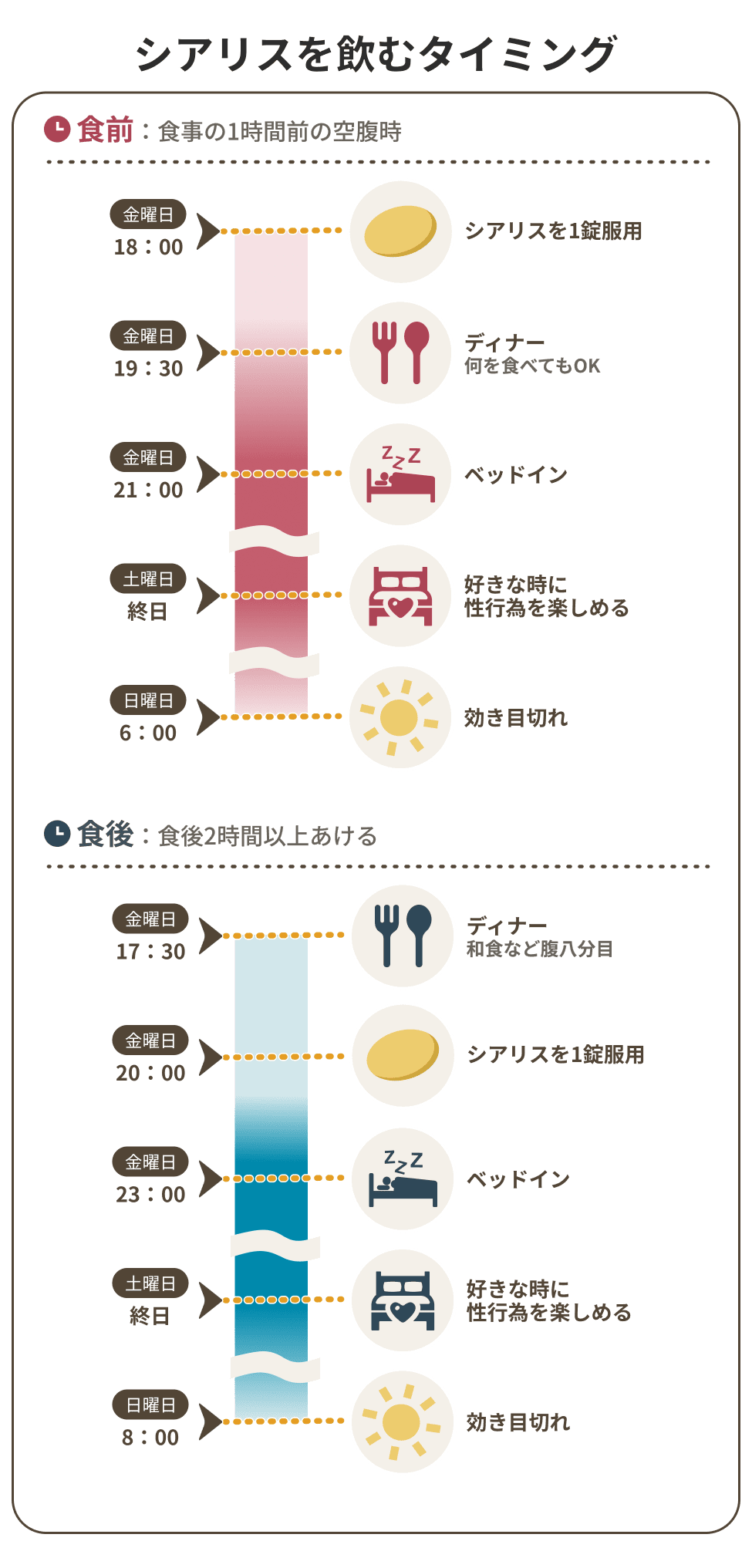 シアリスを飲むタイミング-食前:食事の1時間前の空腹時・食後:食後2時間以上あける