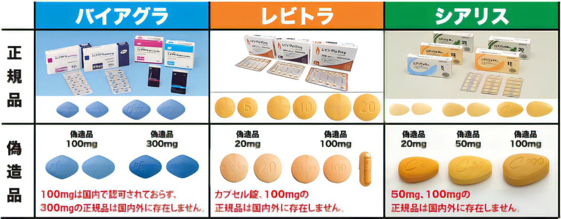 バイアグラ・レビトラ・シアリスの偽造品の実態