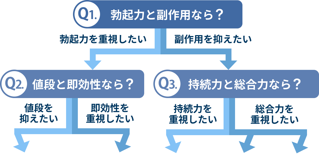 ED治療薬選び方フローチャート