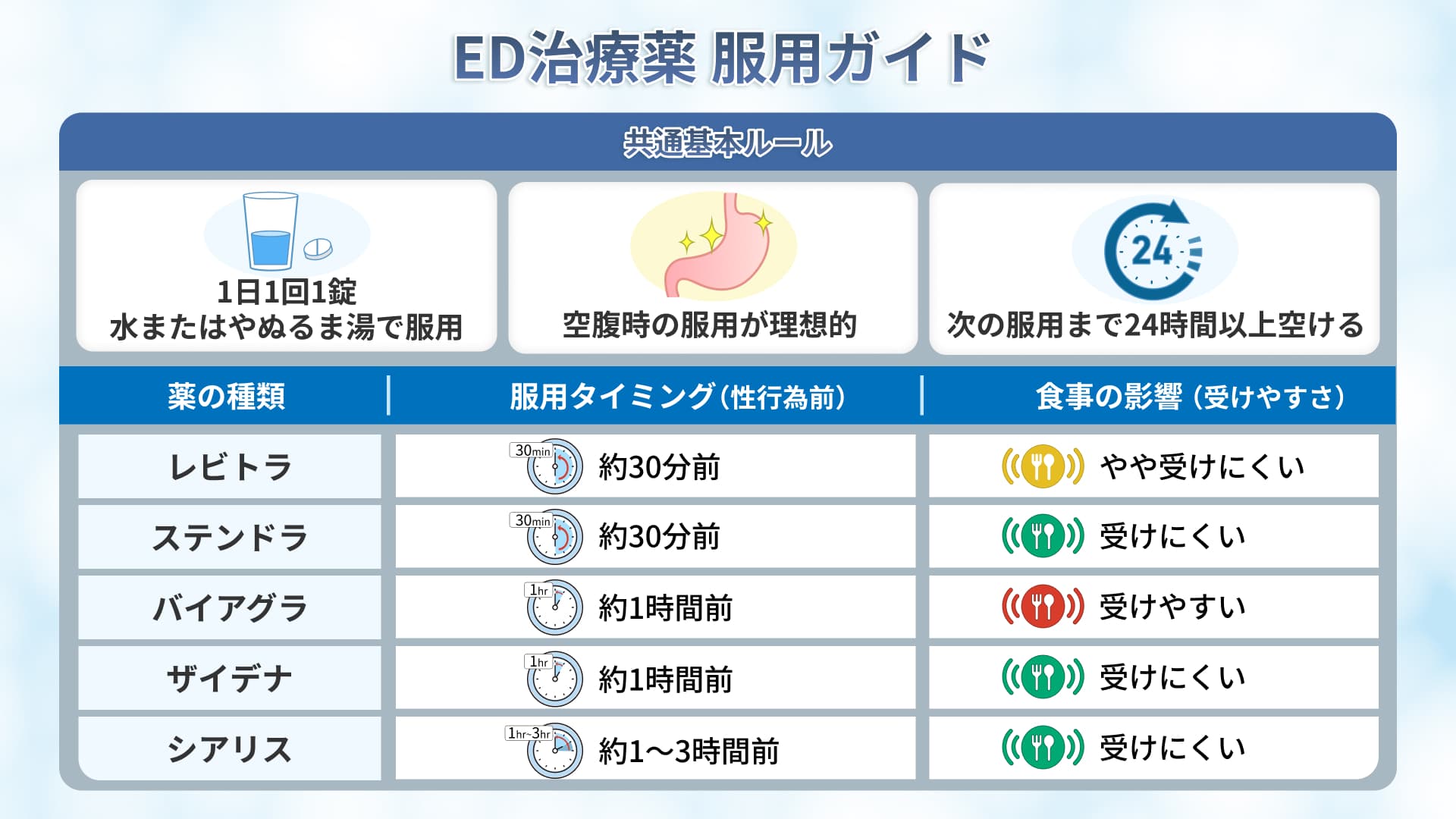 服用方法:1日1回1錠を水、またはぬるま湯で服用※空腹時の服用が理想的,服用タイミング:バイアグラ・ザイデナ：性行為の約1時間前,レビトラ・ステンドラ：性行為の約30分前,シアリス：性行為の約1～3時間前,服用間隔:次の服用まで24時間以上空けること,食事の影響:バイアグラ：受けやすい,レビトラ：やや受けにくい,シアリス・ステンドラ・ザイデナ：受けにくい