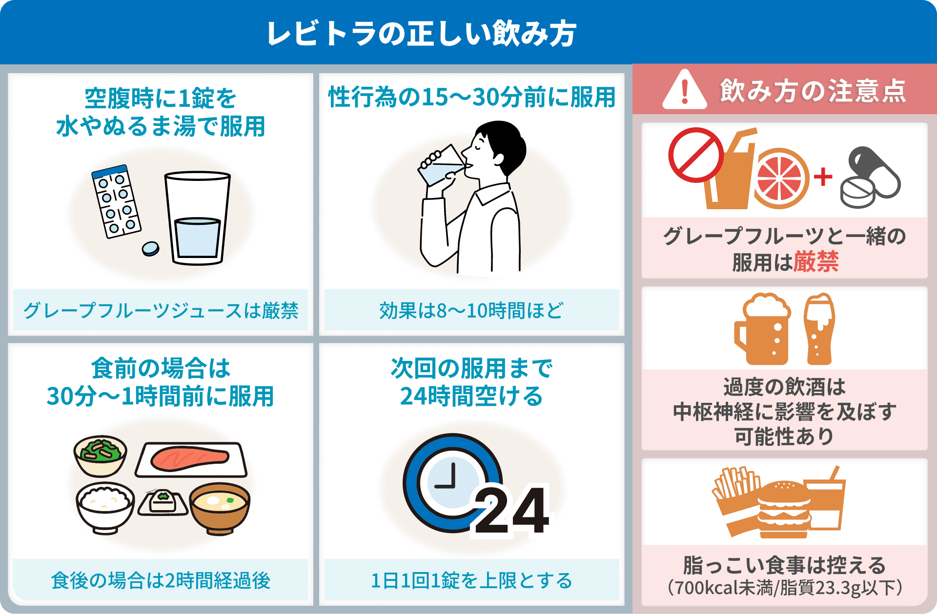 レビトラの正しい飲み方　空腹時に1錠を水やぬるま湯で服用：グレープフルーツジュースは厳禁　食前の場合は30分〜1時間前に服用：食後の場合は2時間経過後　性行為の15〜30分前に服用：効果は8〜10時間ほど　次回の服用まで24時間空ける：1日1回1錠を上限とする　飲み方の注意点・グレープフルーツと一緒の服用は厳禁・過度の飲酒は中枢神経に影響を及ぼす可能性あり・脂っこい食事は控える（700kcal未満/脂質23.3g以下）