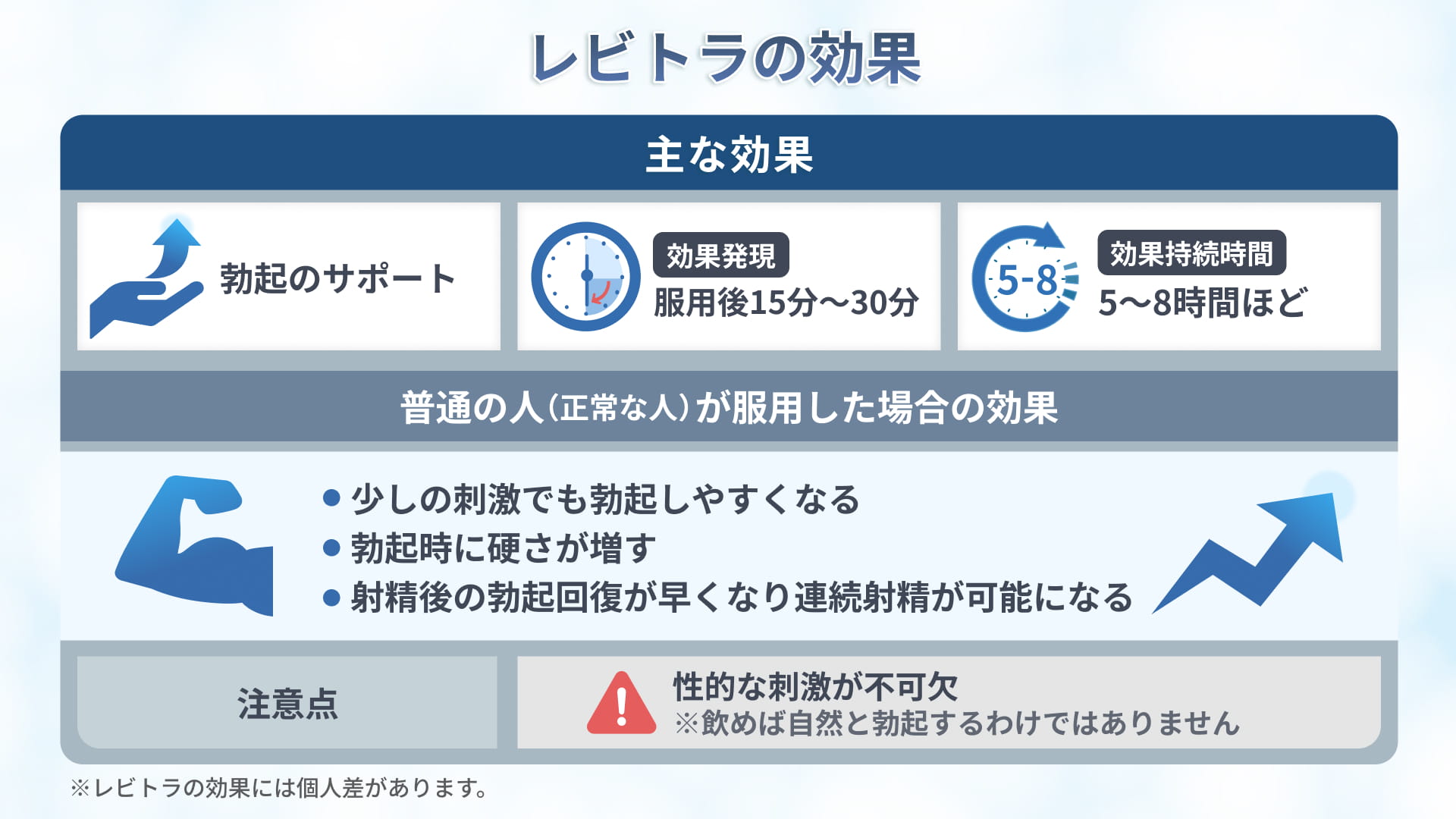 レビトラの効果 主な効果 勃起のサポート 効果発現： 服用後15分～30分 効果持続時間： 5～8時間ほど 普通の人（正常な人）が服用した場合の効果 ・少しの刺激でも勃起しやすくなる ・勃起時に硬さが増す ・射精後の勃起回復が早くなり連続射精が可能になる 注意点 性的な刺激が不可欠 ※飲めば自然と勃起するわけではありません ※レビトラの効果には個人差があります