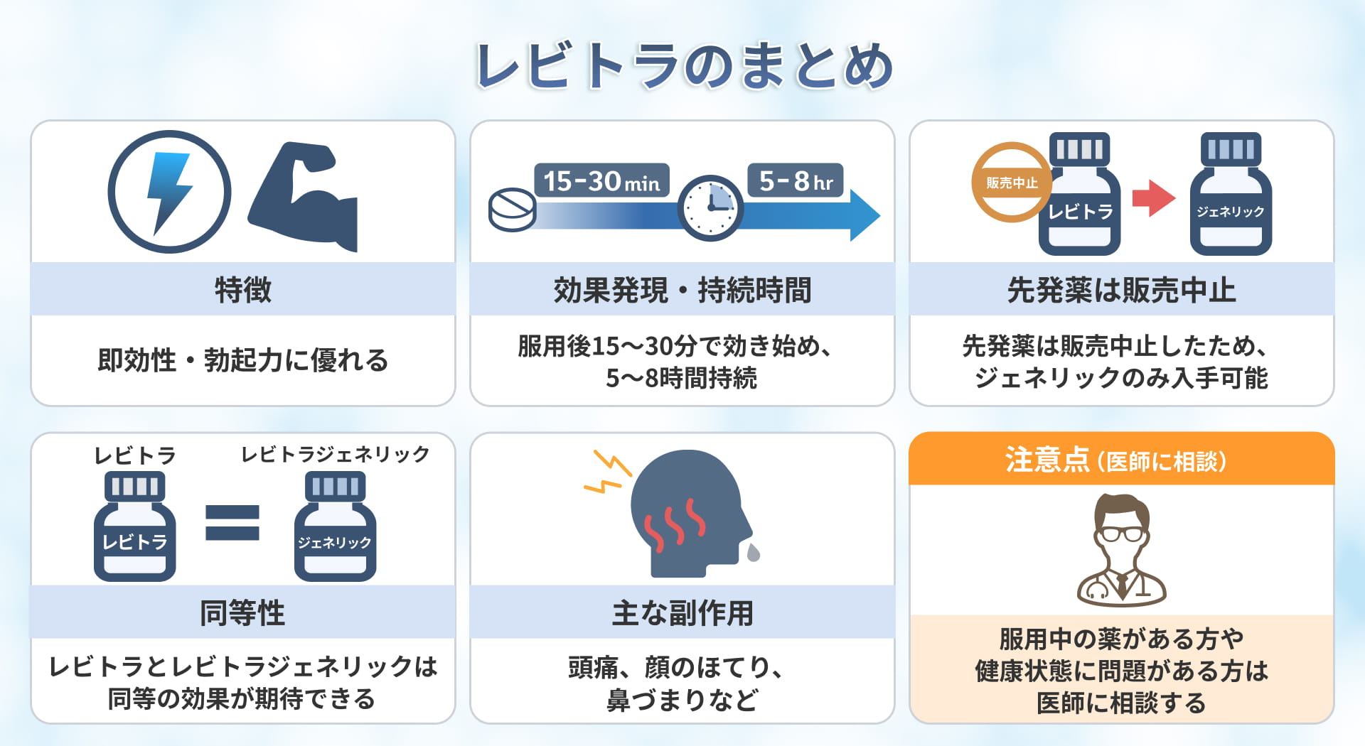 レビトラのまとめ　特徴：即効性・勃起力に優れる　効果発現・持続時間：服用後15～30分で効き始め、5～8時間持続　先発薬は販売中止：先発薬は販売中止したため、ジェネリックのみ入手可能　同等性：レビトラとレビトラジェネリックは同等の効果が期待できる　主な副作用：頭痛、顔のほてり、鼻づまりなど　注意点（医師に相談）： 服用中の薬がある方や健康状態に問題がある方は医師に相談する