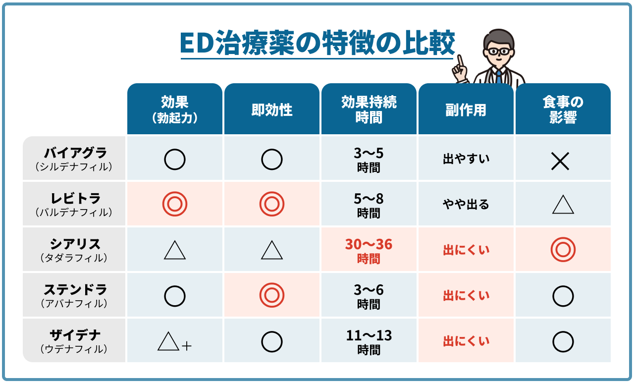 ED治療薬（バイアグラ・レビトラ・シアリス・ステンドラ・ザイデナ）の特徴の比較_PC用