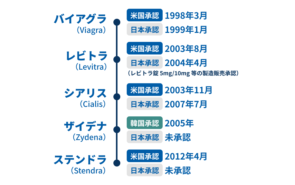 ED治療薬国内外の承認の流れを年表にした図