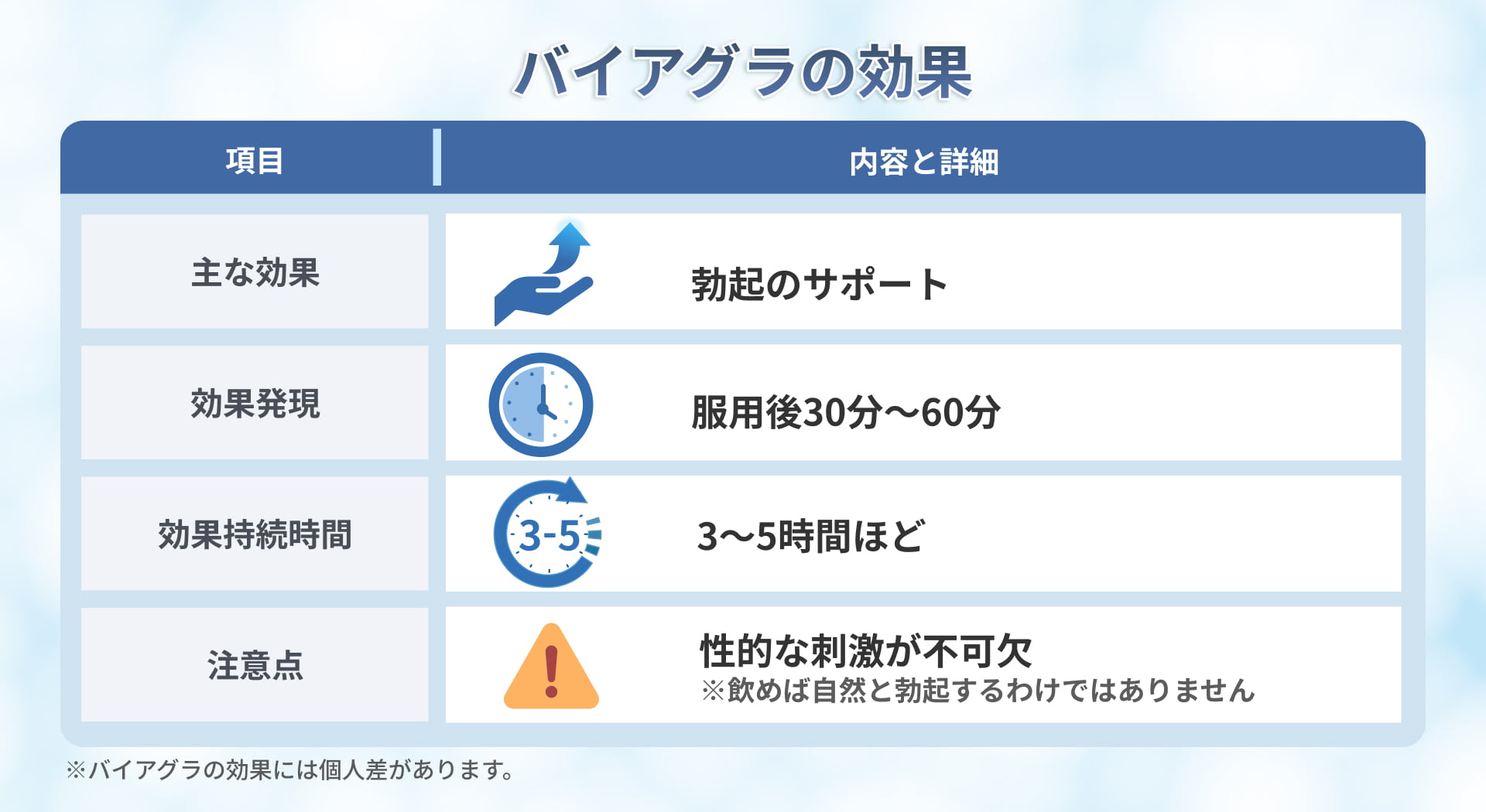 バイアグラの効果：勃起のサポート,効果発現：服用後30分～60分,効果持続時間：3～5時間ほど,注意：性的な刺激が不可欠※飲めば自然と勃起するわけではありません