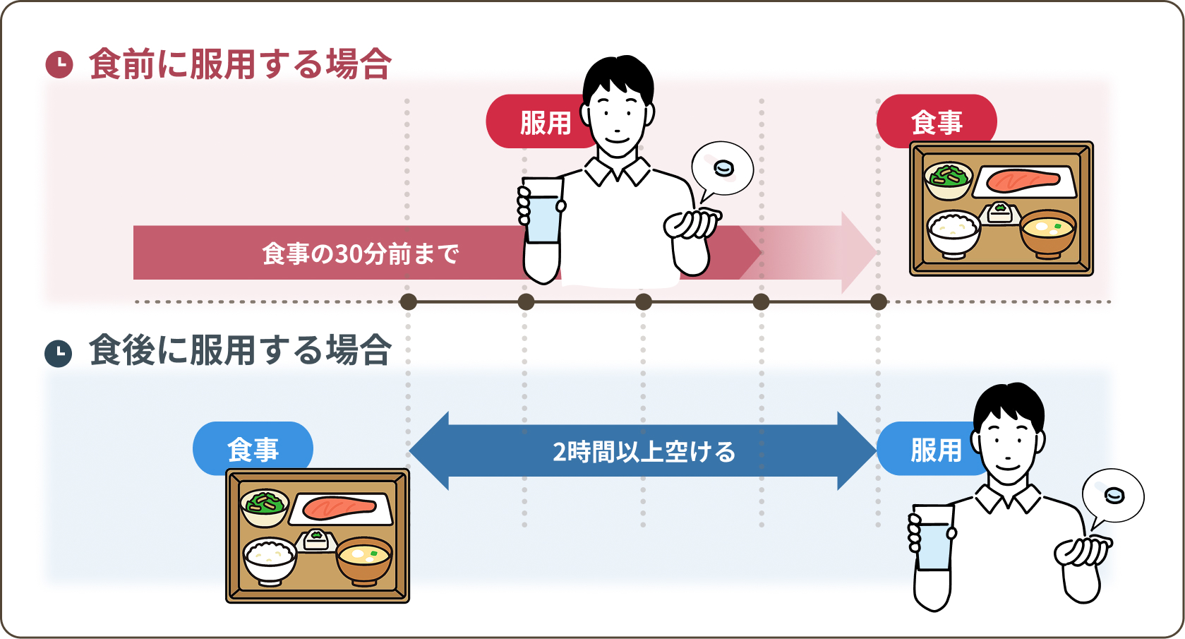 食前・食後の服用タイミング,食前：30分前まで,食後：2時間以上あける