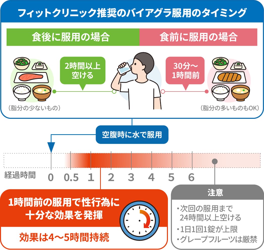 フィットクリニック推奨のバイアグラ服用タイミング。食後に服用の場合2時間以上間を空ける。食前に服用の場合、服用後30分~1時間あけてから食事。効果が最も強くあらわれるのは服用60分後。