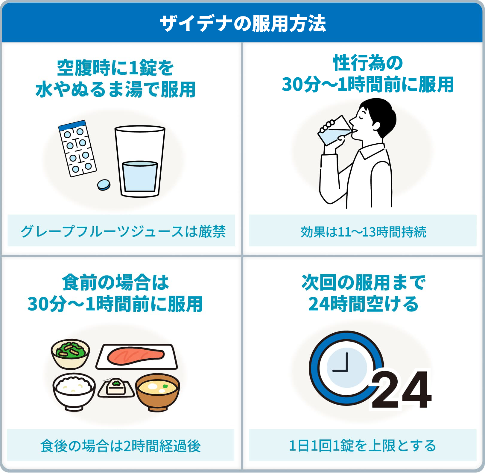 ザイデナの服用方法：空腹時に1錠を水やぬるま湯で服用/グレープフルーツ果汁は厳禁,性行為の30分～1時間前に服用/効果は11～13時間持続,食前の場合は30分～1時間前に服用/食後の場合は2時間経過後,次回の服用まで24時間空ける/1日1回1錠を上限とする