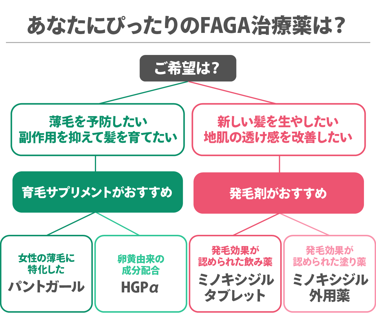 あなたにぴったりのFAGA治療薬を選ぶ：薄毛を予防したい方は育毛サプリがおすすめ。新しい髪を生やしたい方は発毛剤がおすすめ。