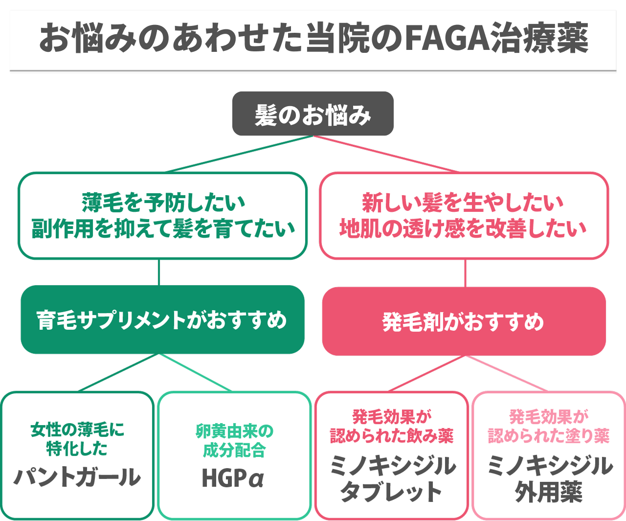 あなたにぴったりのFAGA治療薬を選ぶ:薄毛を予防したい方は育毛サプリがおすすめ。新しい髪を生やしたい方は発毛剤がおすすめ。
