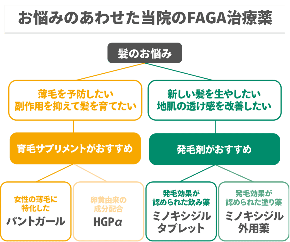 お悩みに合わせて当院のFAGA治療薬を選ぶ:薄毛の予防や副作用が心配な方には育毛サプリがおすすめ。新しい髪を生やしたい方は発毛剤がおすすめ。