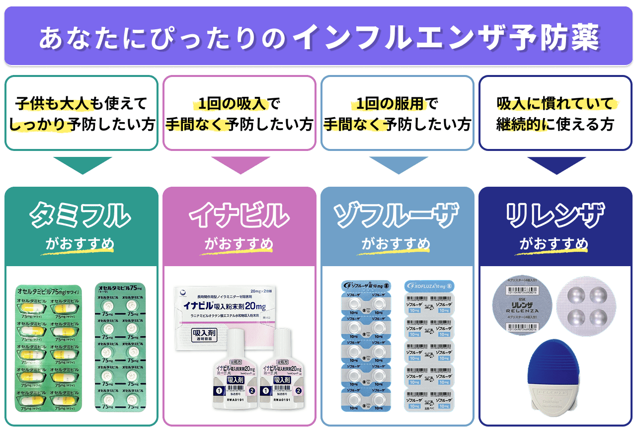 インフルエンザ予防薬を4つのニーズに分類した表。子供も大人も使えてしっかり予防したい方はタミフル、1回の吸入で手間なく予防したい方はイナビル、1回の服用で手間なく予防したい方はゾフルーザ、吸入に慣れていて継続的に使える方はリレンザを推奨
