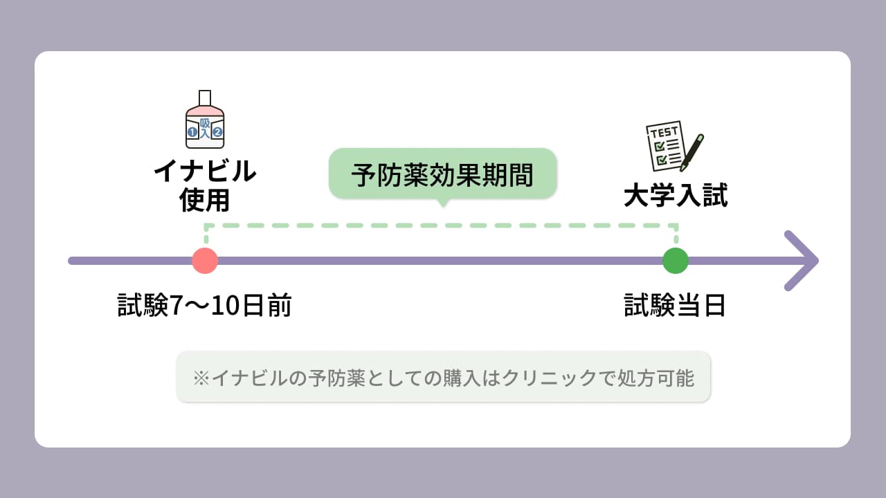 受験日に備えた予防薬使用タイミングの図(参考:イナビル)