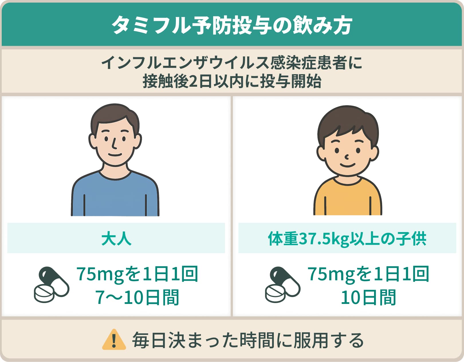 タミフル予防投与の飲み方　インフルエンザウイルス感染症患者に接触後2日以内に投与開始　成人：1回75mgを1日1回、7～10日間服用　小児（37.5kg以上）：1回75mgを1日1回、10日間服用　毎日決まった時間に服用
