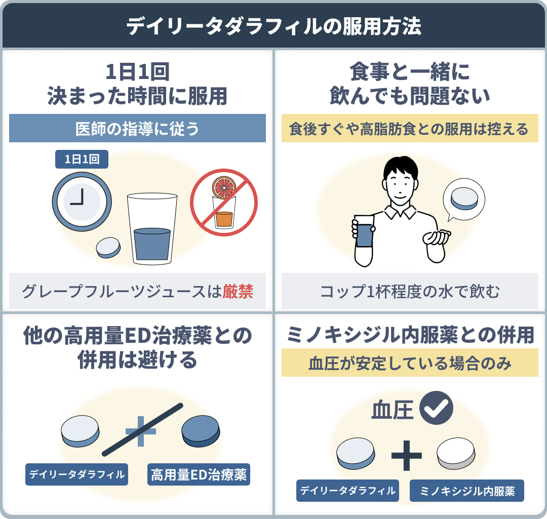 デイリータダラフィルの服用方法：1日1回決まった時間に服用/ 医師の指導に従う/グレープフルーツジュースは厳禁/食事と一緒に飲んでも問題ない/食後すぐや高脂肪食との服用は控える/コップ1杯程度の水で飲む他の高用量ED治療薬との併用は避ける/ミノキシジル内服薬との併用は血圧が安定している場合のみ服用可