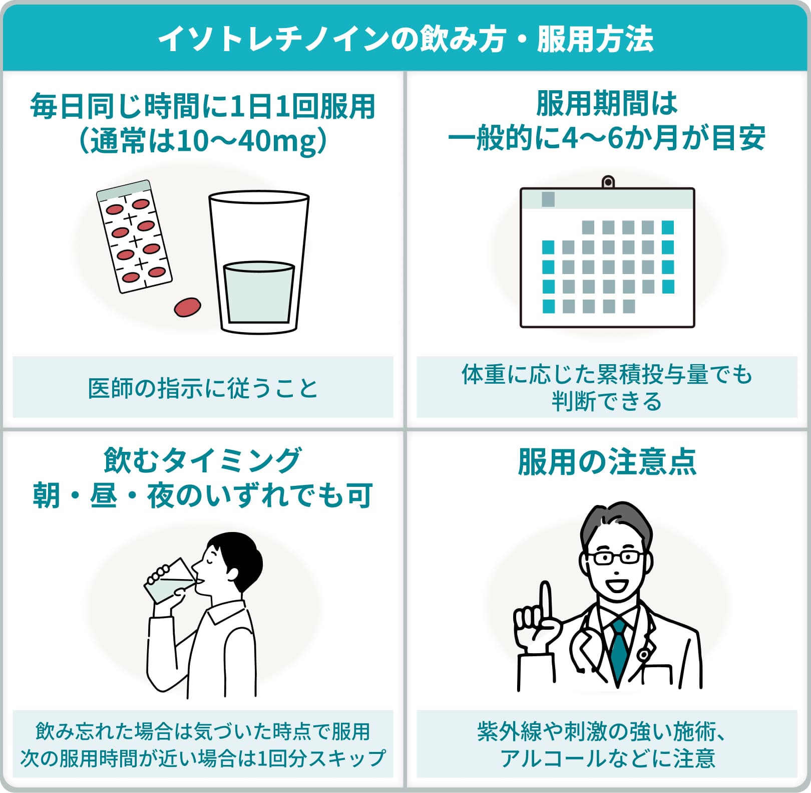 イソトレチノインの飲み方・服用に関する情報：毎日同じ時間に1日1回服用（通常は10〜40mg）医師の指示に従うこと/飲むタイミングは朝・昼・夜のいずれでも可。飲み忘れた場合は気づいた時点で服用。次の服用時間が近い場合は1回分スキップ/服用期間は一般的に4〜6か月が目安。体重に応じた累積投与量でも判断できる/服用の注意点として、紫外線や刺激の強い施術、アルコールなどに注意