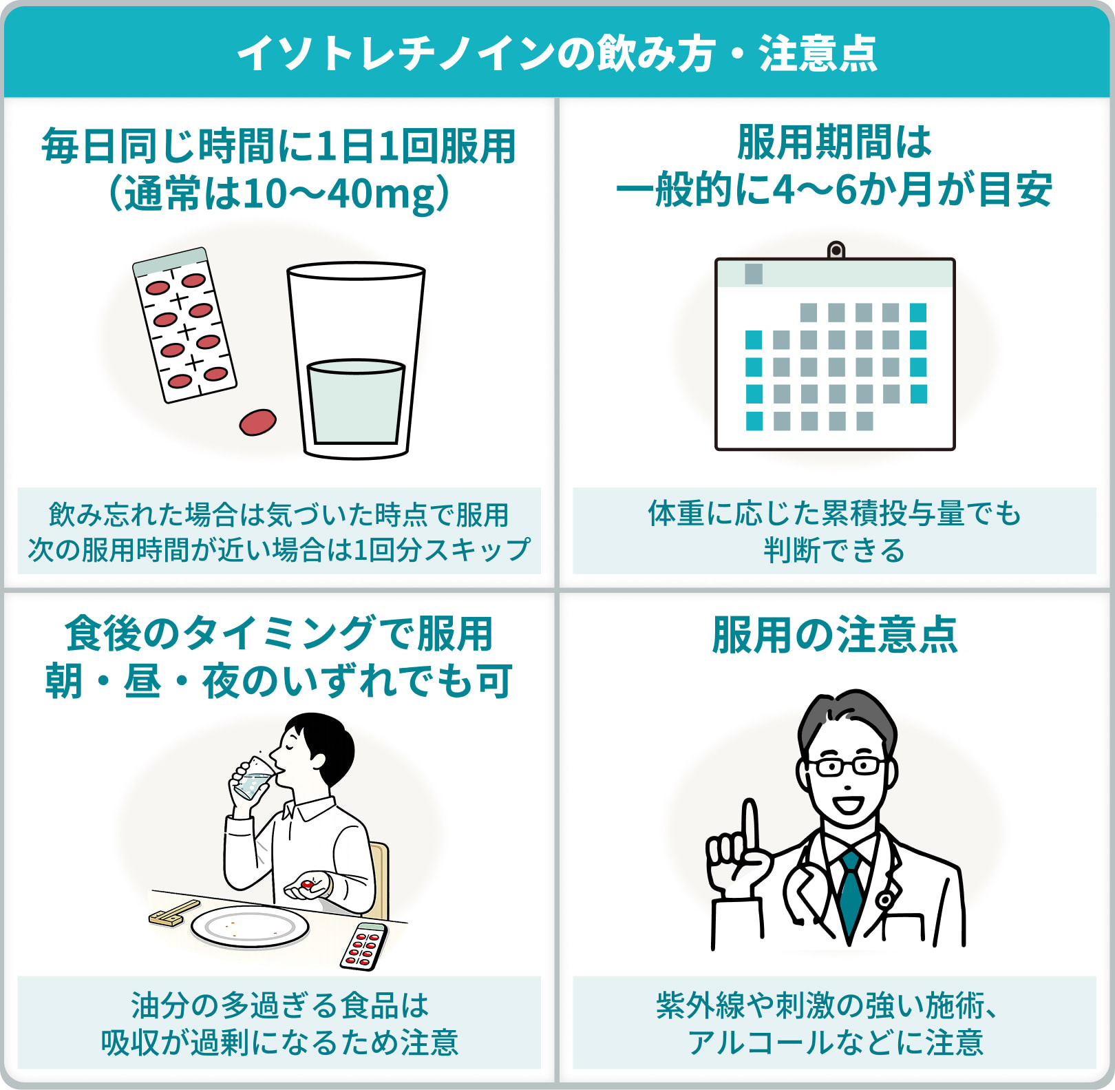 イソトレチノインの飲み方・注意点：毎日同じ時間に1日1回服用（通常は10〜40mg）飲み忘れた場合は気づいた時点で服用 次の服用時間が近い場合は1回分スキップ食後のタイミングで服用 朝・昼・夜のいずれでも可。油分の多過ぎる食品は吸収が過剰になるため注意/服用期間は一般的に4〜6か月が目安。体重に応じた累積投与量でも判断できる/服用の注意点として、紫外線や刺激の強い施術、アルコールなどに注意